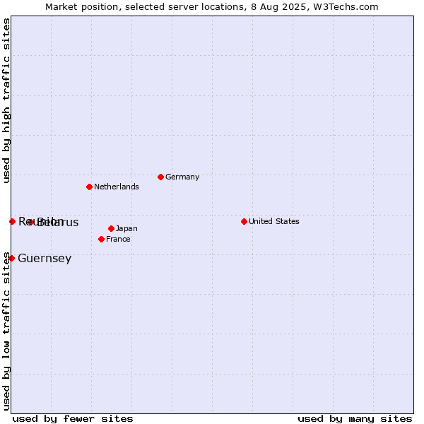 Market position of Belarus vs. Reunion vs. Guernsey