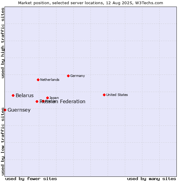 Market position of Russian Federation vs. Belarus vs. Guernsey