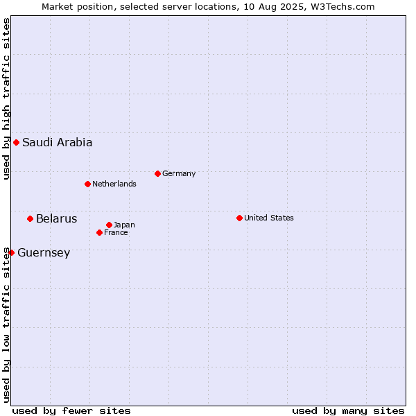 Market position of Belarus vs. Saudi Arabia vs. Guernsey