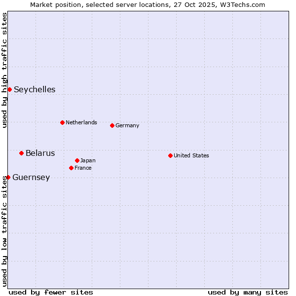 Market position of Belarus vs. Seychelles vs. Guernsey