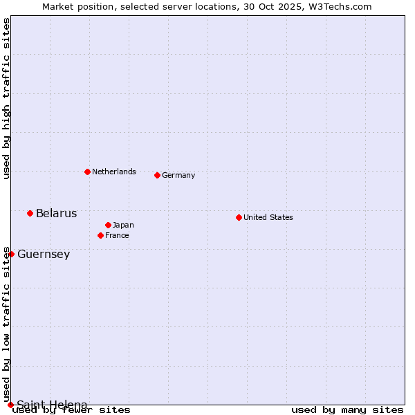 Market position of Belarus vs. Guernsey vs. Saint Helena