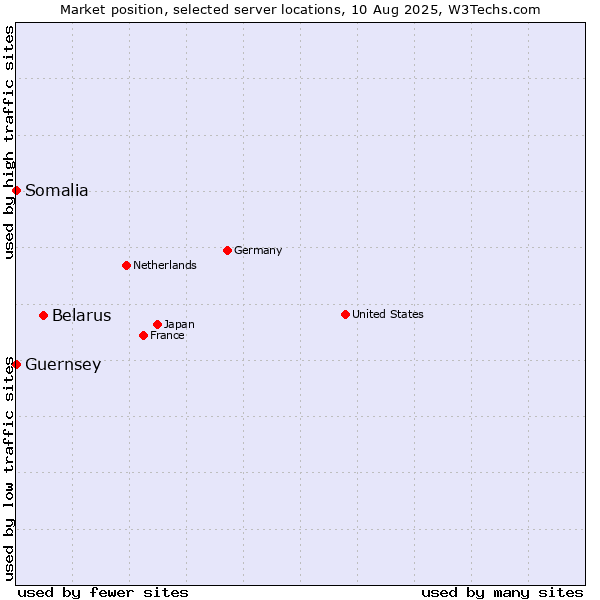 Market position of Belarus vs. Somalia vs. Guernsey