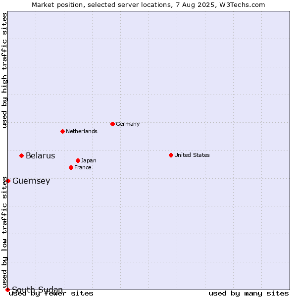 Market position of Belarus vs. Guernsey vs. South Sudan