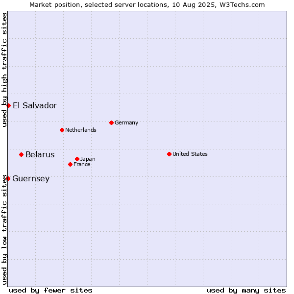 Market position of Belarus vs. El Salvador vs. Guernsey
