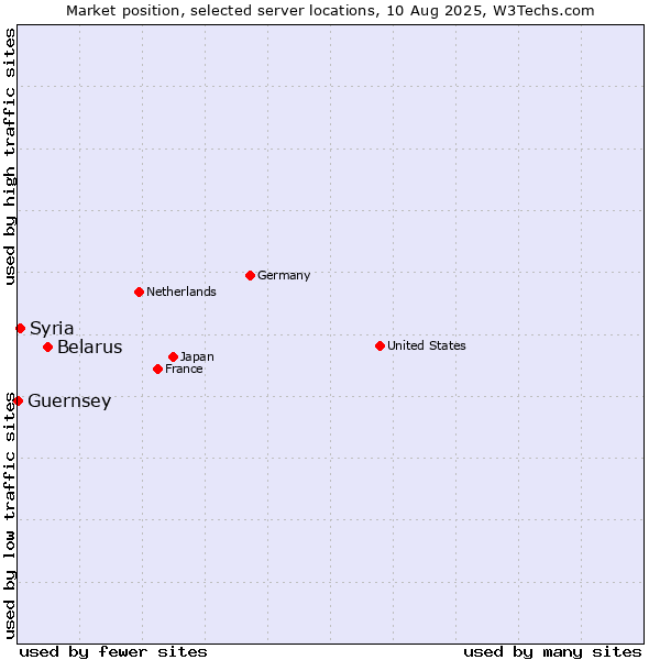 Market position of Belarus vs. Syria vs. Guernsey