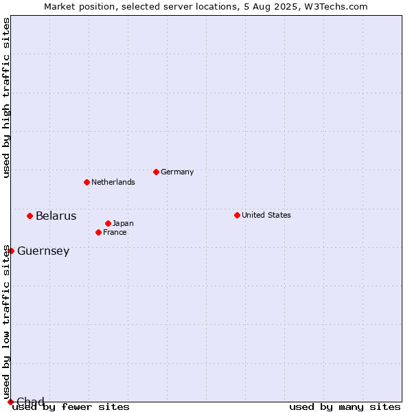 Market position of Belarus vs. Guernsey vs. Chad