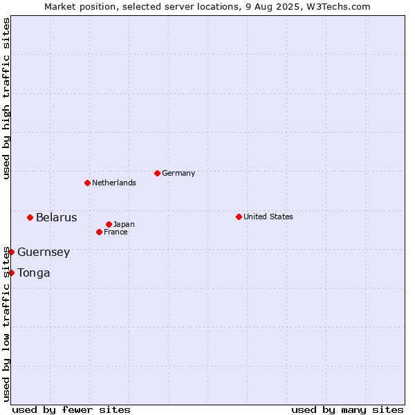 Market position of Belarus vs. Tonga vs. Guernsey