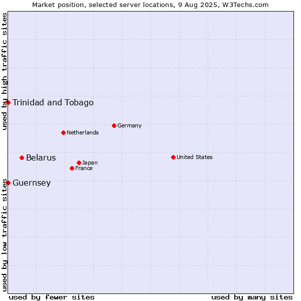 Market position of Belarus vs. Trinidad and Tobago vs. Guernsey