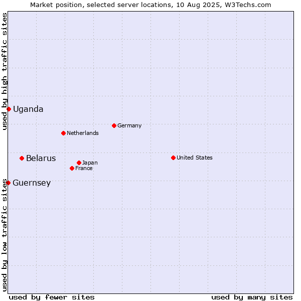 Market position of Belarus vs. Uganda vs. Guernsey