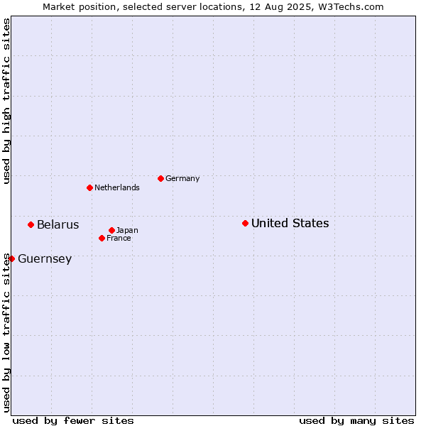 Market position of United States vs. Belarus vs. Guernsey