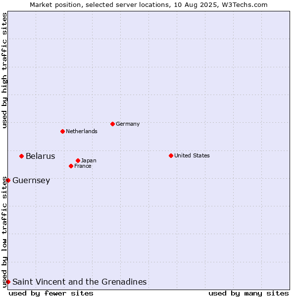 Market position of Belarus vs. Saint Vincent and the Grenadines vs. Guernsey