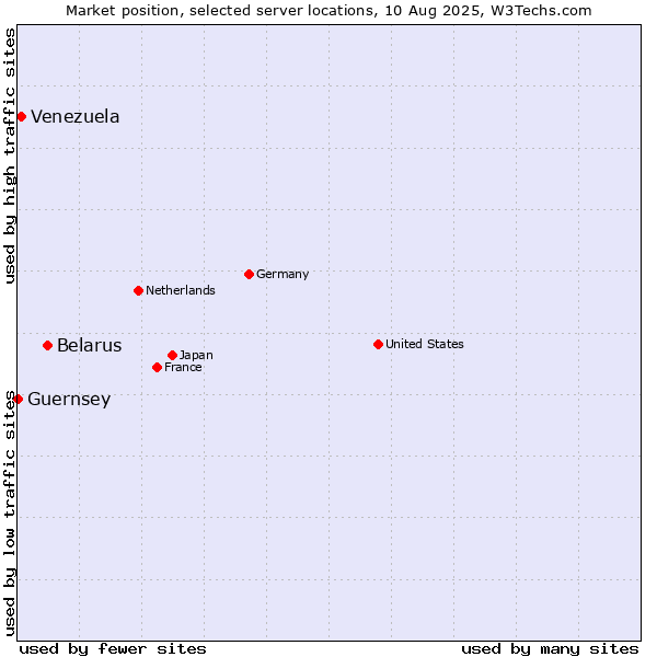 Market position of Belarus vs. Venezuela vs. Guernsey