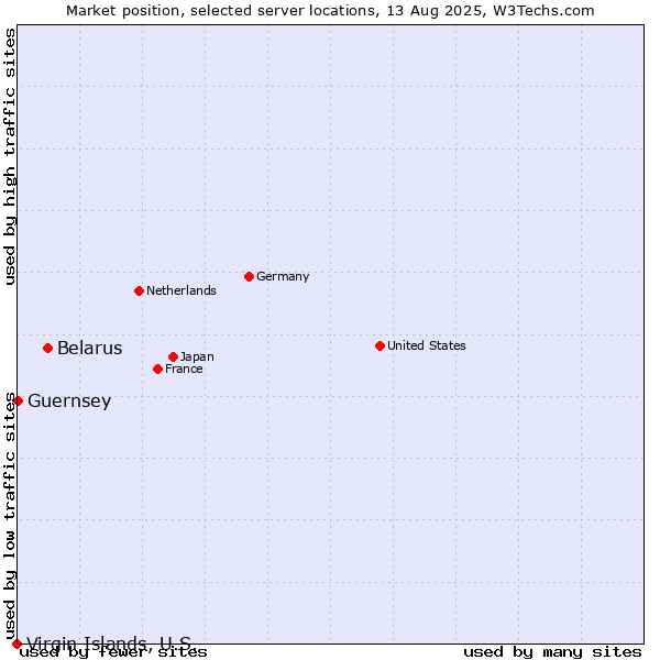 Market position of Belarus vs. Guernsey vs. Virgin Islands, U.S.