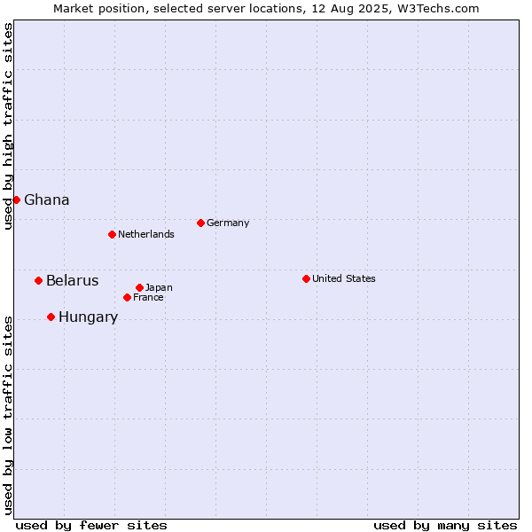 Market position of Hungary vs. Belarus vs. Ghana