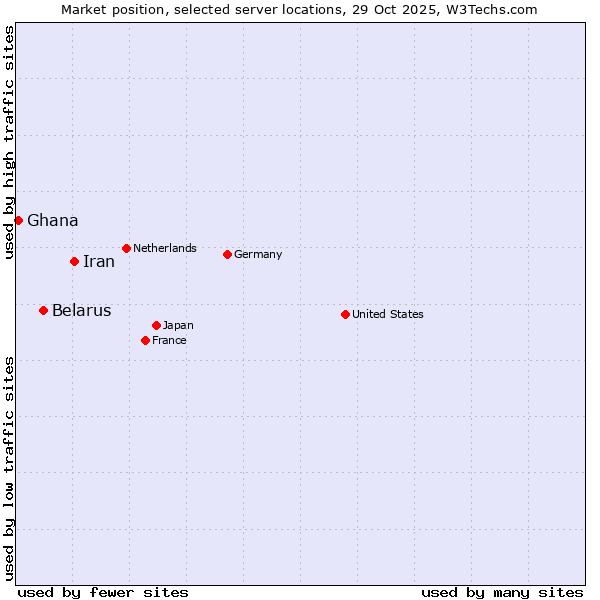 Market position of Iran vs. Belarus vs. Ghana