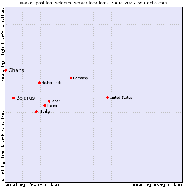 Market position of Italy vs. Belarus vs. Ghana