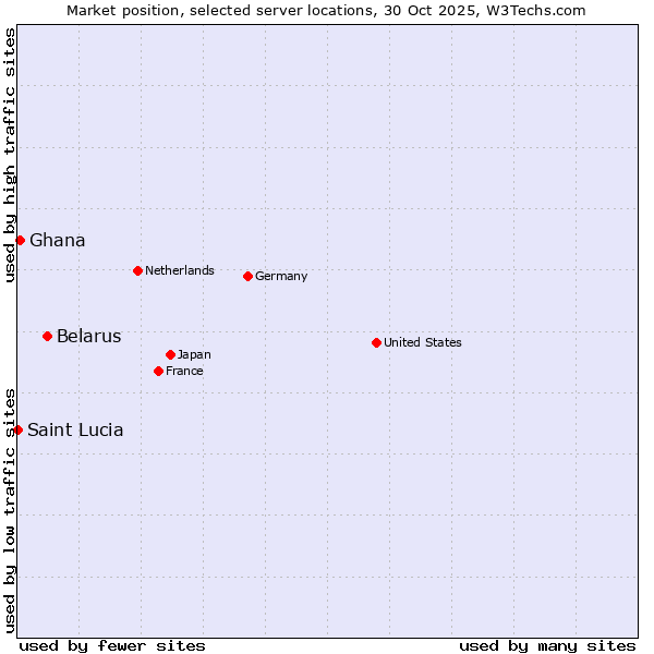 Market position of Belarus vs. Ghana vs. Saint Lucia