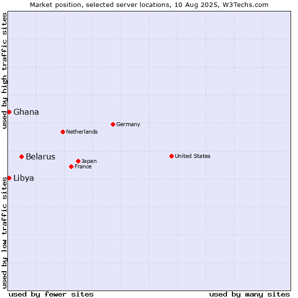 Market position of Belarus vs. Ghana vs. Libya