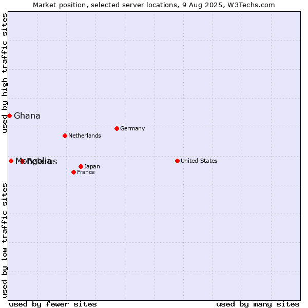 Market position of Belarus vs. Mongolia vs. Ghana