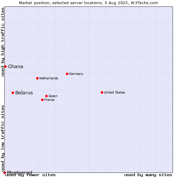 Market position of Belarus vs. Ghana vs. Montserrat