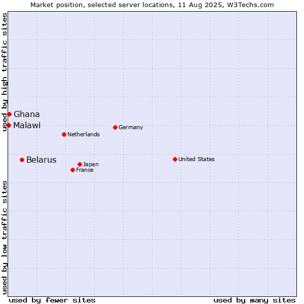 Market position of Belarus vs. Ghana vs. Malawi