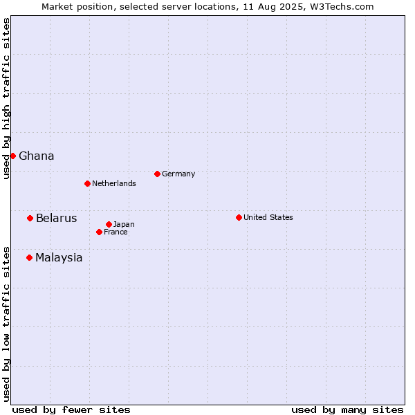 Market position of Belarus vs. Malaysia vs. Ghana