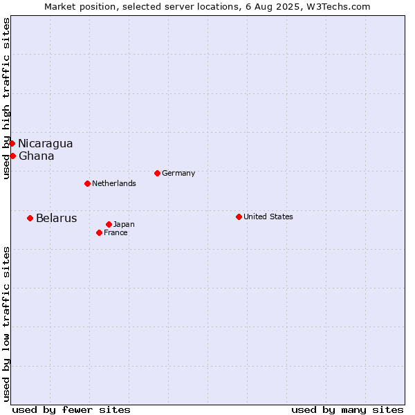 Market position of Belarus vs. Ghana vs. Nicaragua