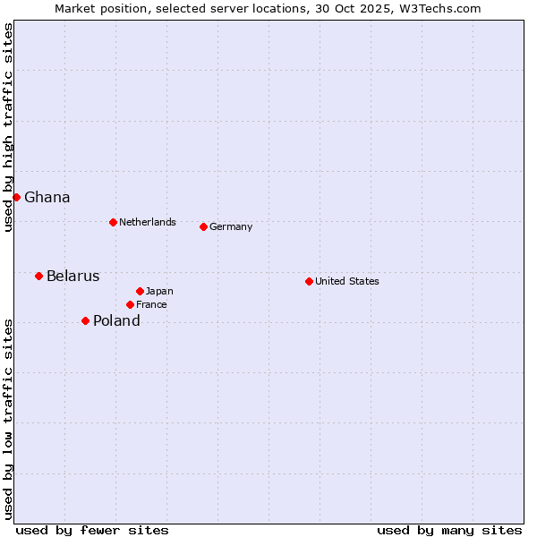 Market position of Poland vs. Belarus vs. Ghana