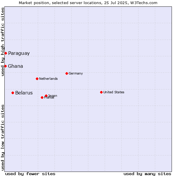 Market position of Belarus vs. Paraguay vs. Ghana