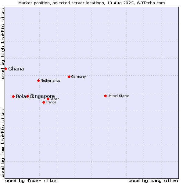 Market position of Singapore vs. Belarus vs. Ghana
