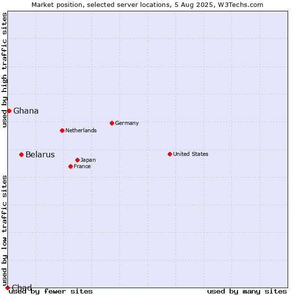 Market position of Belarus vs. Ghana vs. Chad