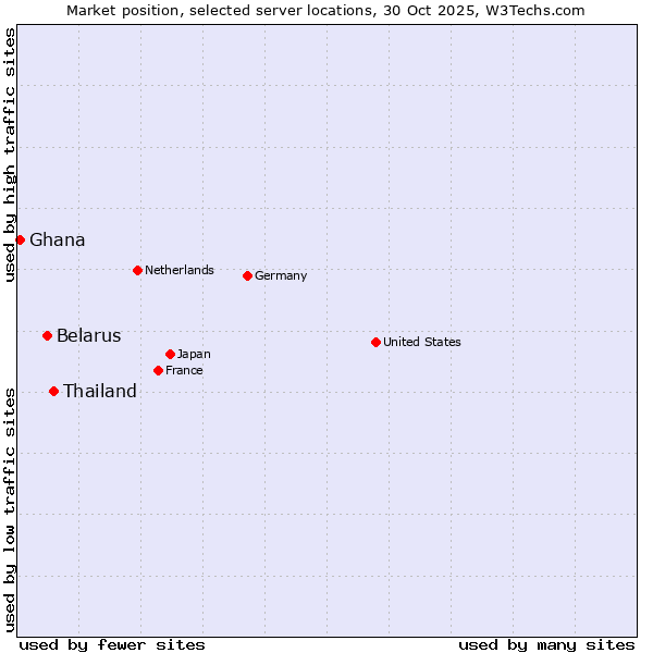 Market position of Thailand vs. Belarus vs. Ghana