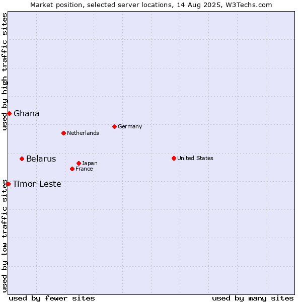 Market position of Belarus vs. Ghana vs. Timor-Leste