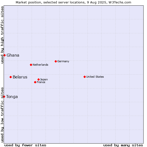 Market position of Belarus vs. Ghana vs. Tonga