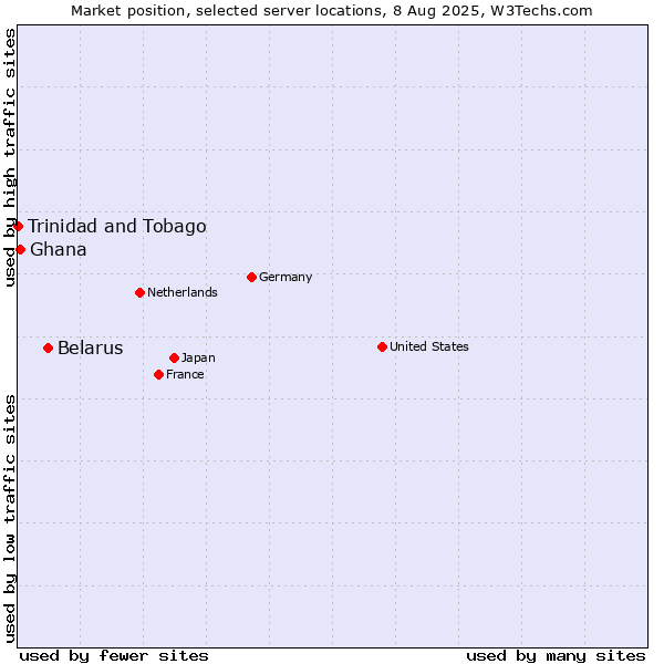 Market position of Belarus vs. Ghana vs. Trinidad and Tobago