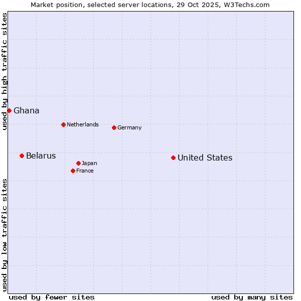 Market position of United States and territories vs. Belarus vs. Ghana
