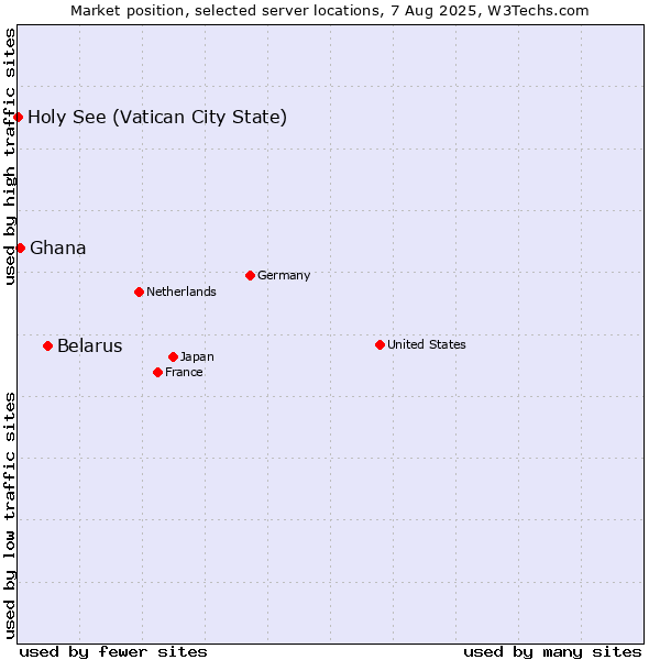 Market position of Belarus vs. Ghana vs. Holy See (Vatican City State)