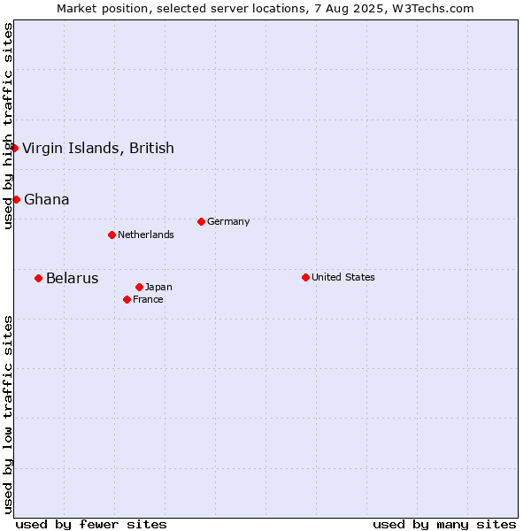 Market position of Belarus vs. Ghana vs. Virgin Islands, British