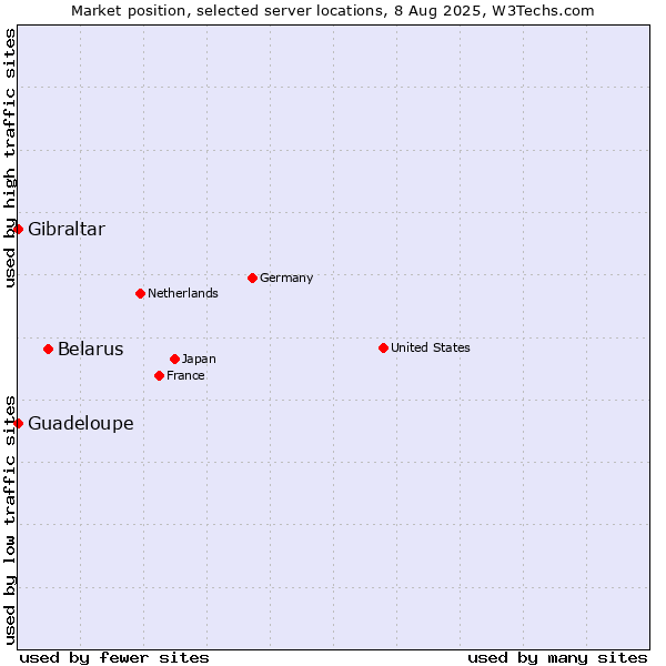 Market position of Belarus vs. Gibraltar vs. Guadeloupe