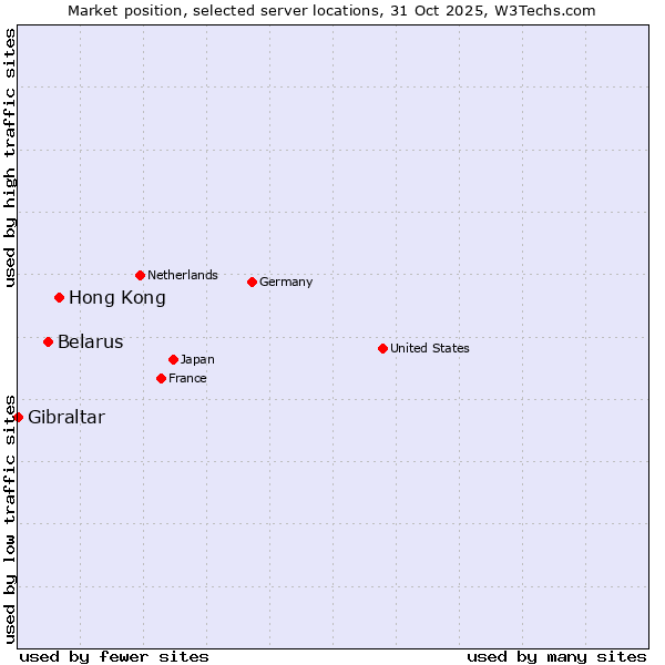 Market position of Hong Kong vs. Belarus vs. Gibraltar