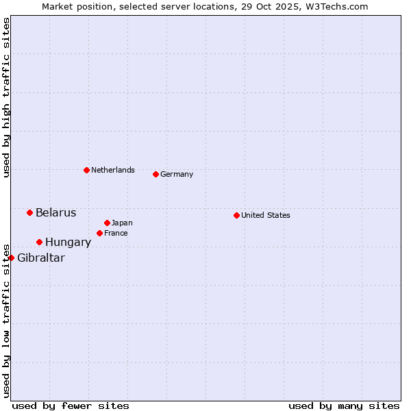 Market position of Hungary vs. Belarus vs. Gibraltar