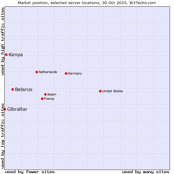 Market position of Belarus vs. Kenya vs. Gibraltar