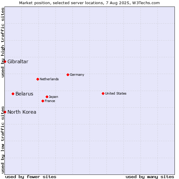Market position of Belarus vs. Gibraltar vs. North Korea