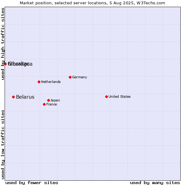 Market position of Belarus vs. Nicaragua vs. Gibraltar