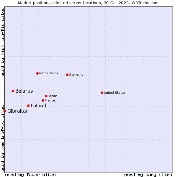 Market position of Poland vs. Belarus vs. Gibraltar