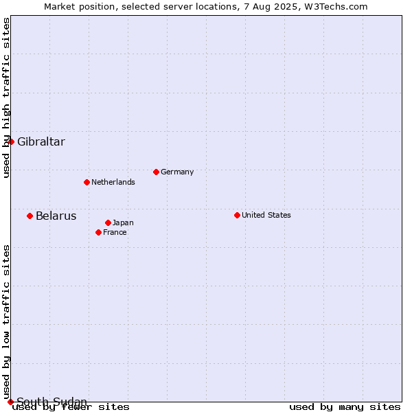 Market position of Belarus vs. Gibraltar vs. South Sudan