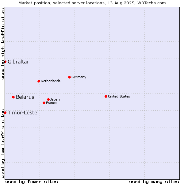 Market position of Belarus vs. Timor-Leste vs. Gibraltar