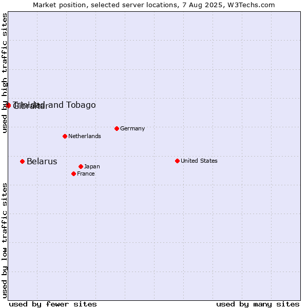Market position of Belarus vs. Trinidad and Tobago vs. Gibraltar