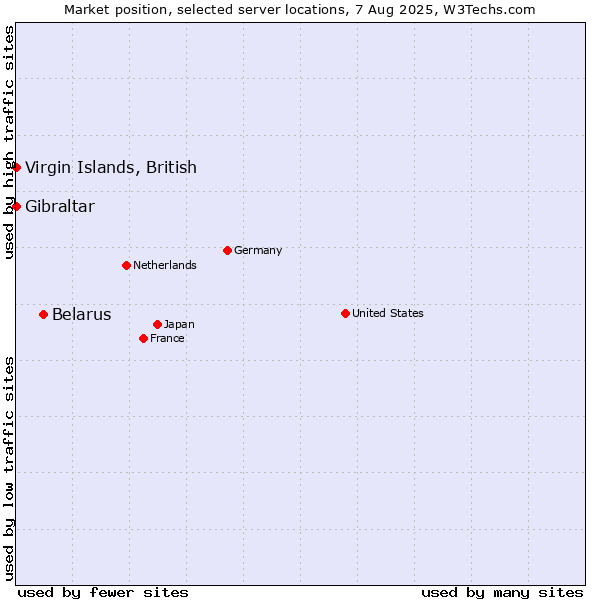 Market position of Belarus vs. Virgin Islands, British vs. Gibraltar