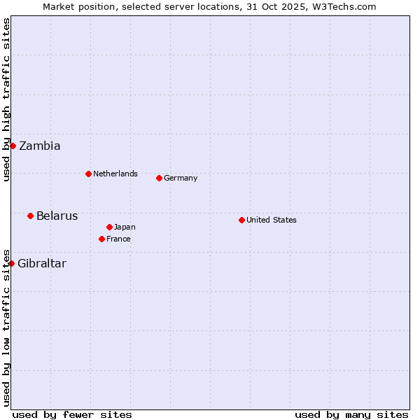 Market position of Belarus vs. Zambia vs. Gibraltar